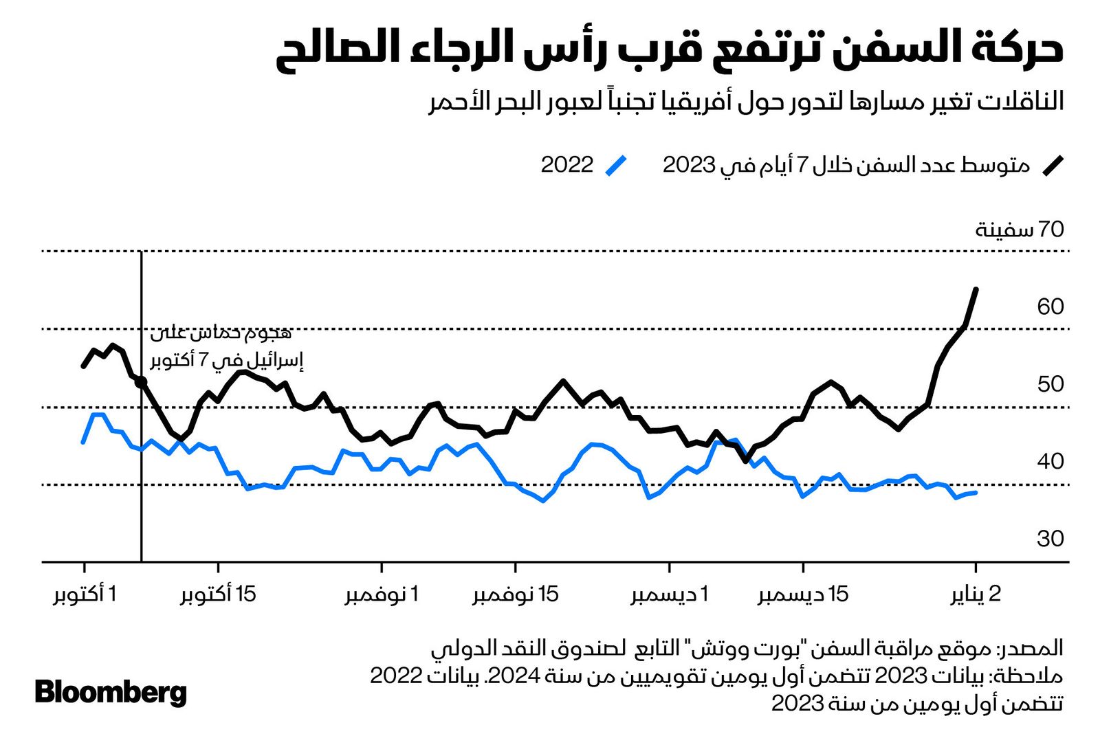 المصدر: بلومبرغ