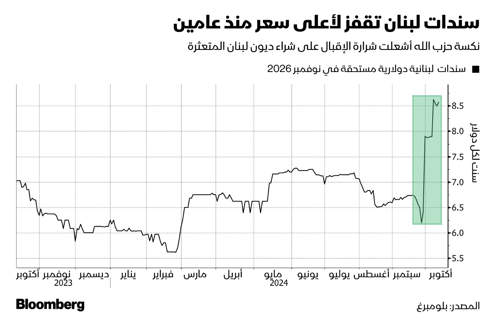 سندات لبنان الدولارية المتعثرة تشهد ارتفاعاً في أسعارها هو الأعلى منذ 24 شهراً