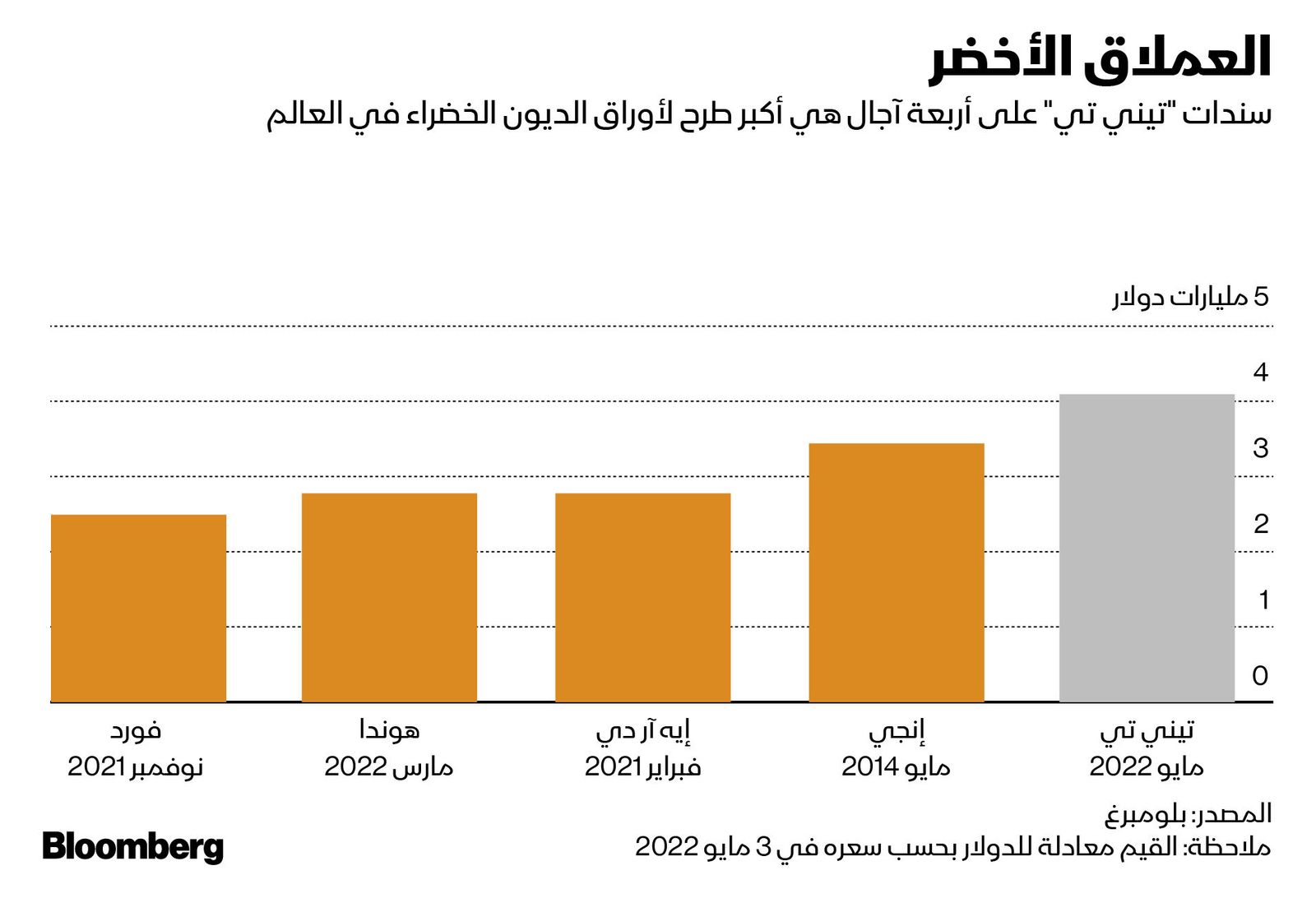 المصدر: بلومبرغ