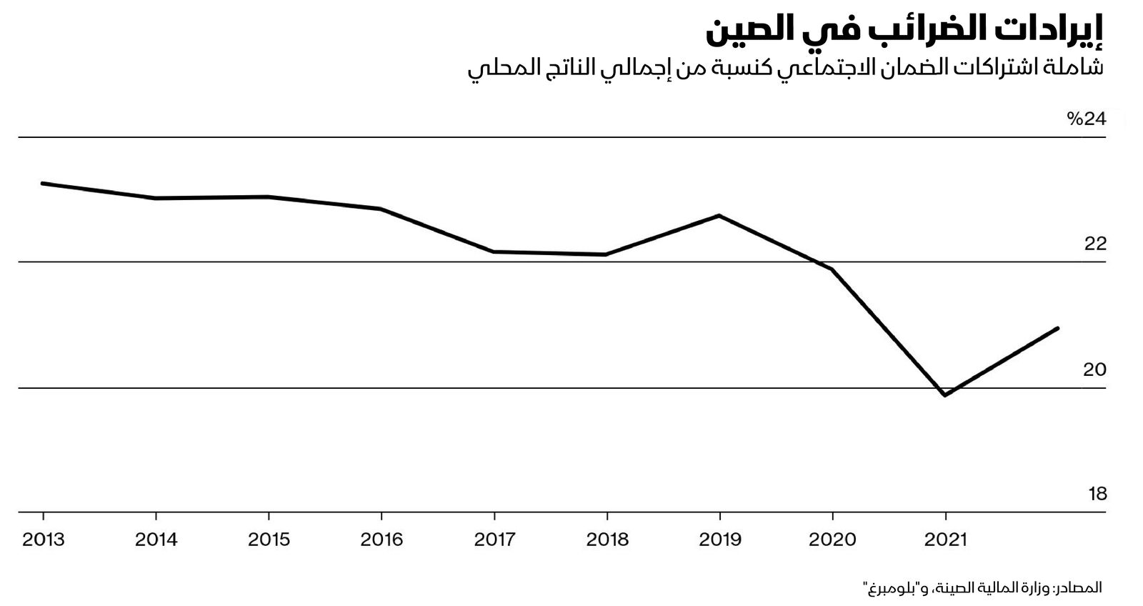 المصدر: بلومبرغ