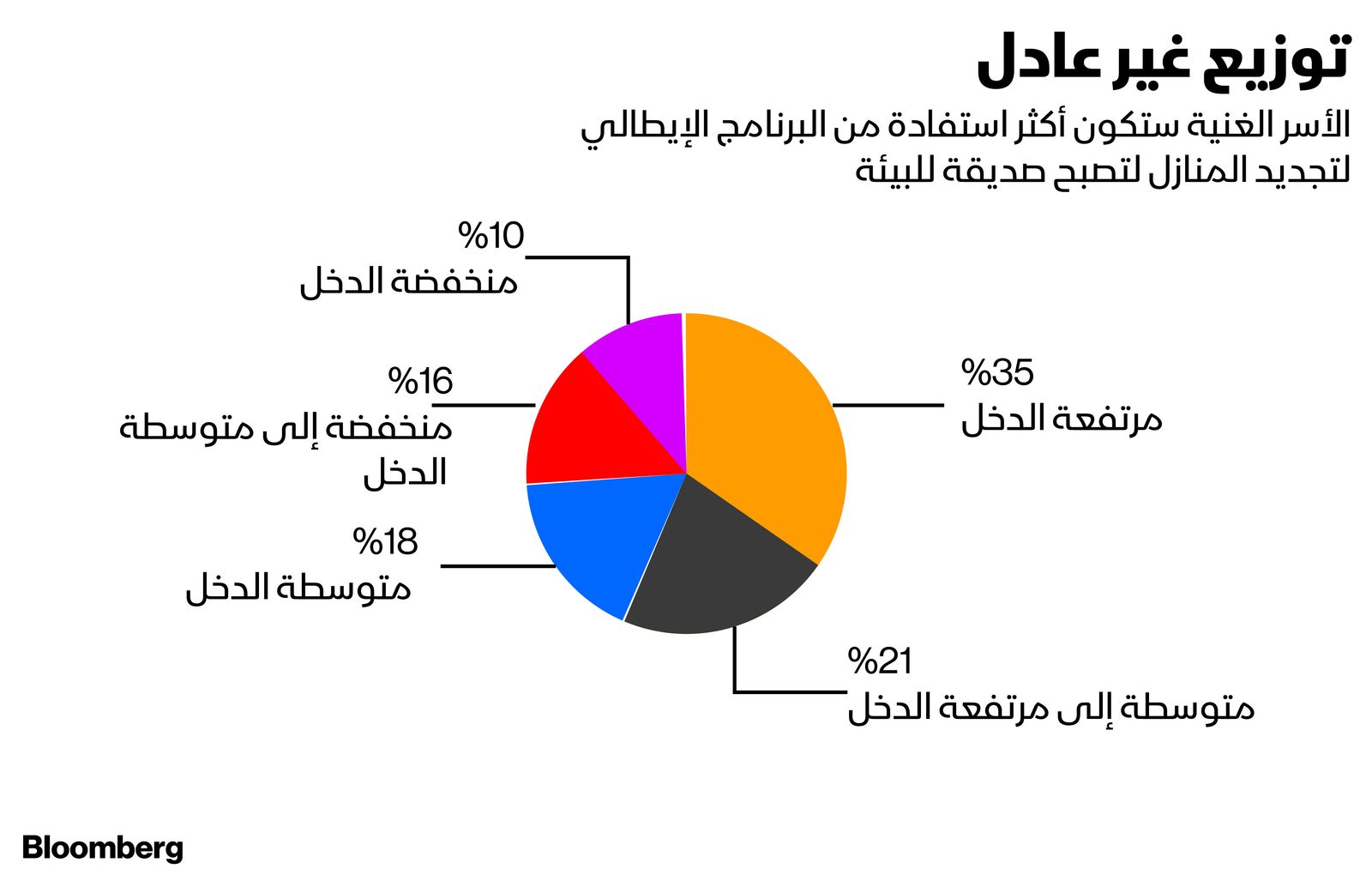 المصدر: بلومبرغ