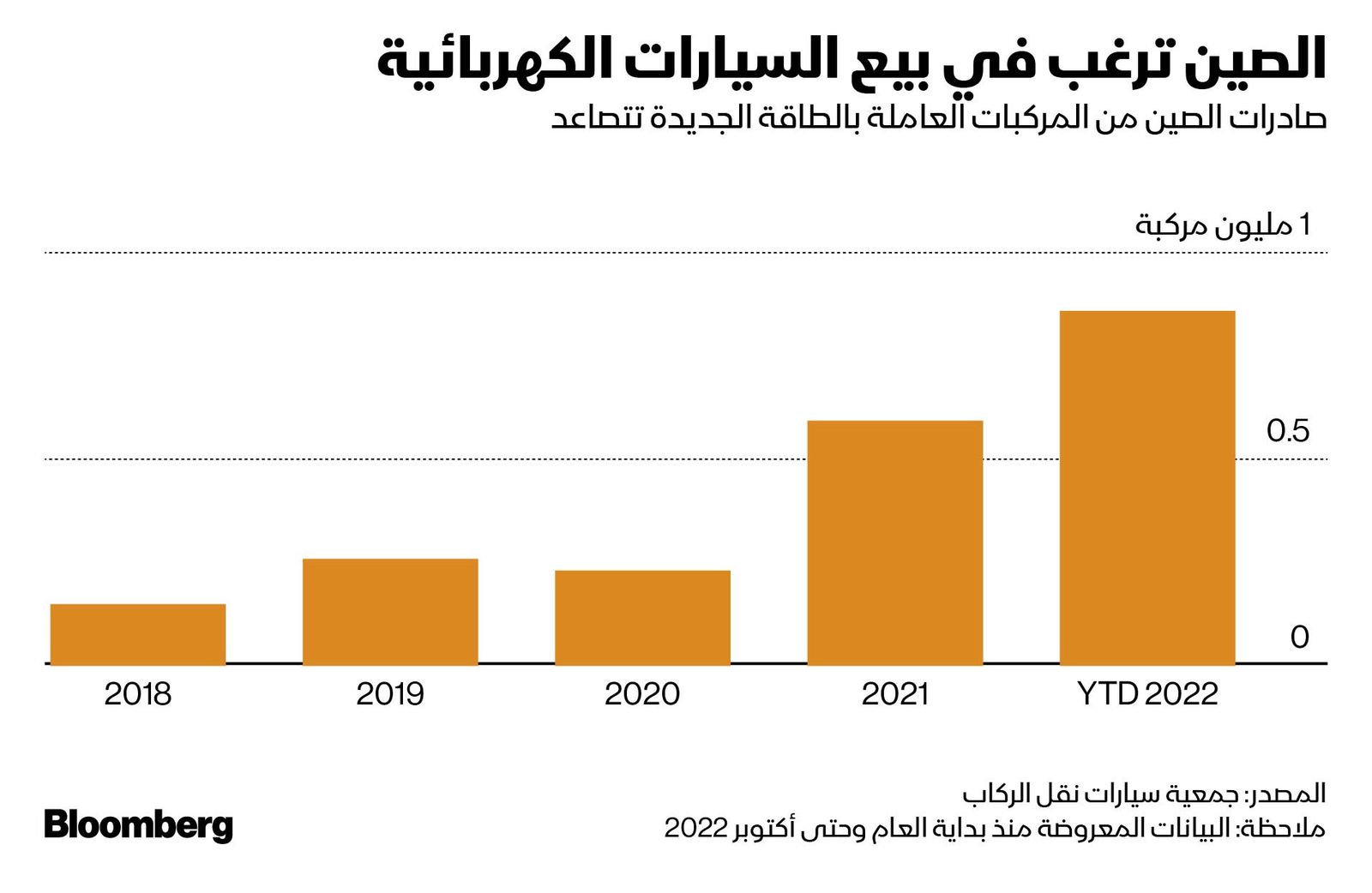 المصدر: بلومبرغ