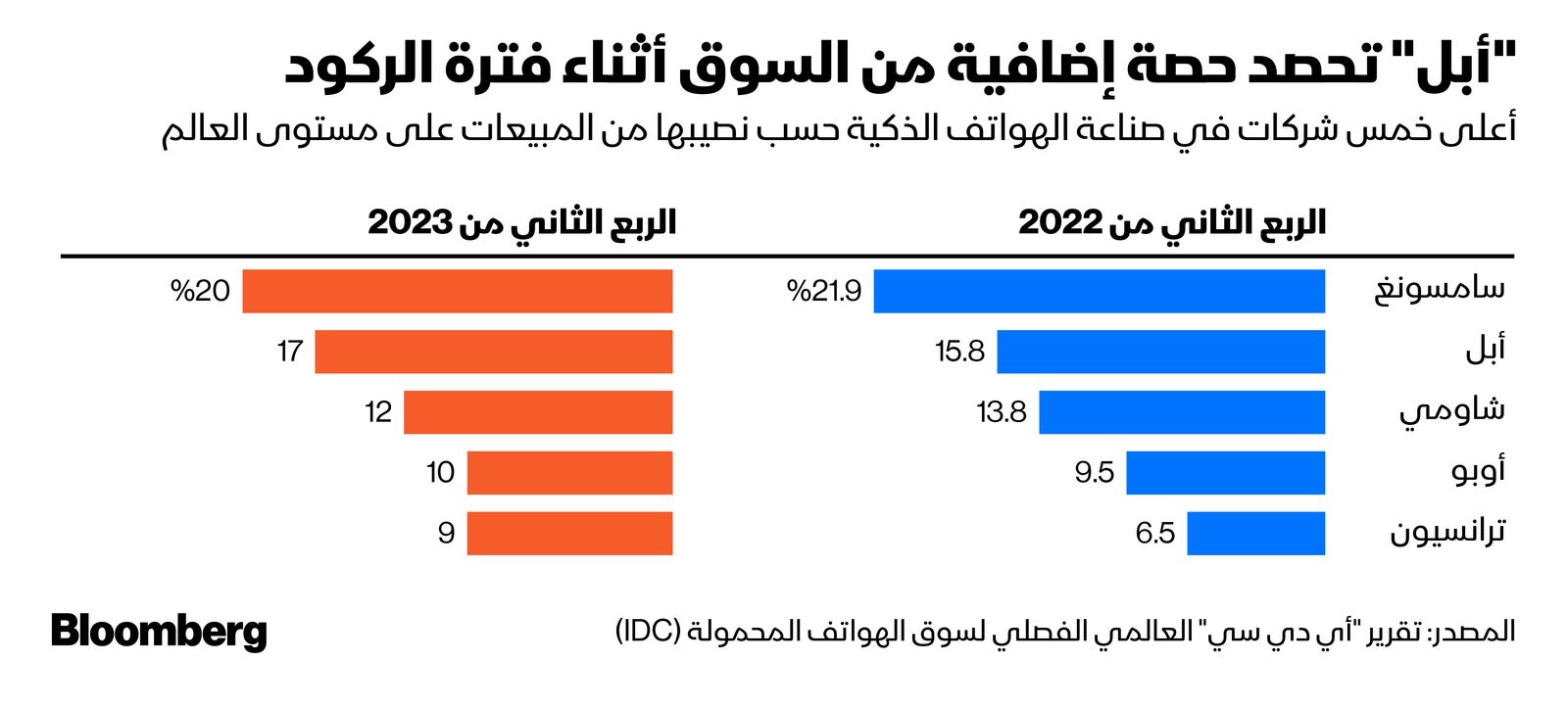 المصدر: بلومبرغ