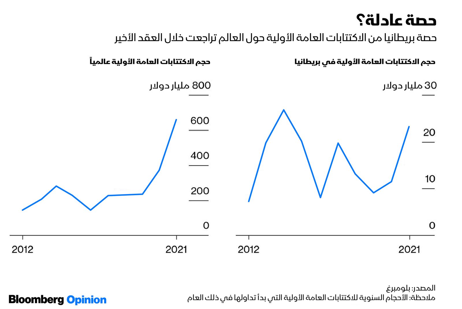 المصدر: بلومبرغ