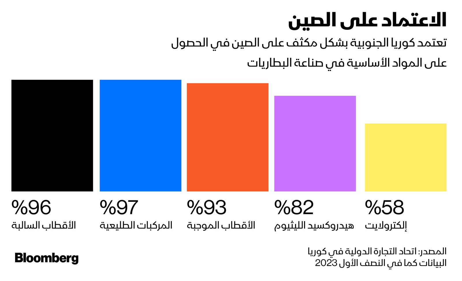 المصدر: بلومبرغ