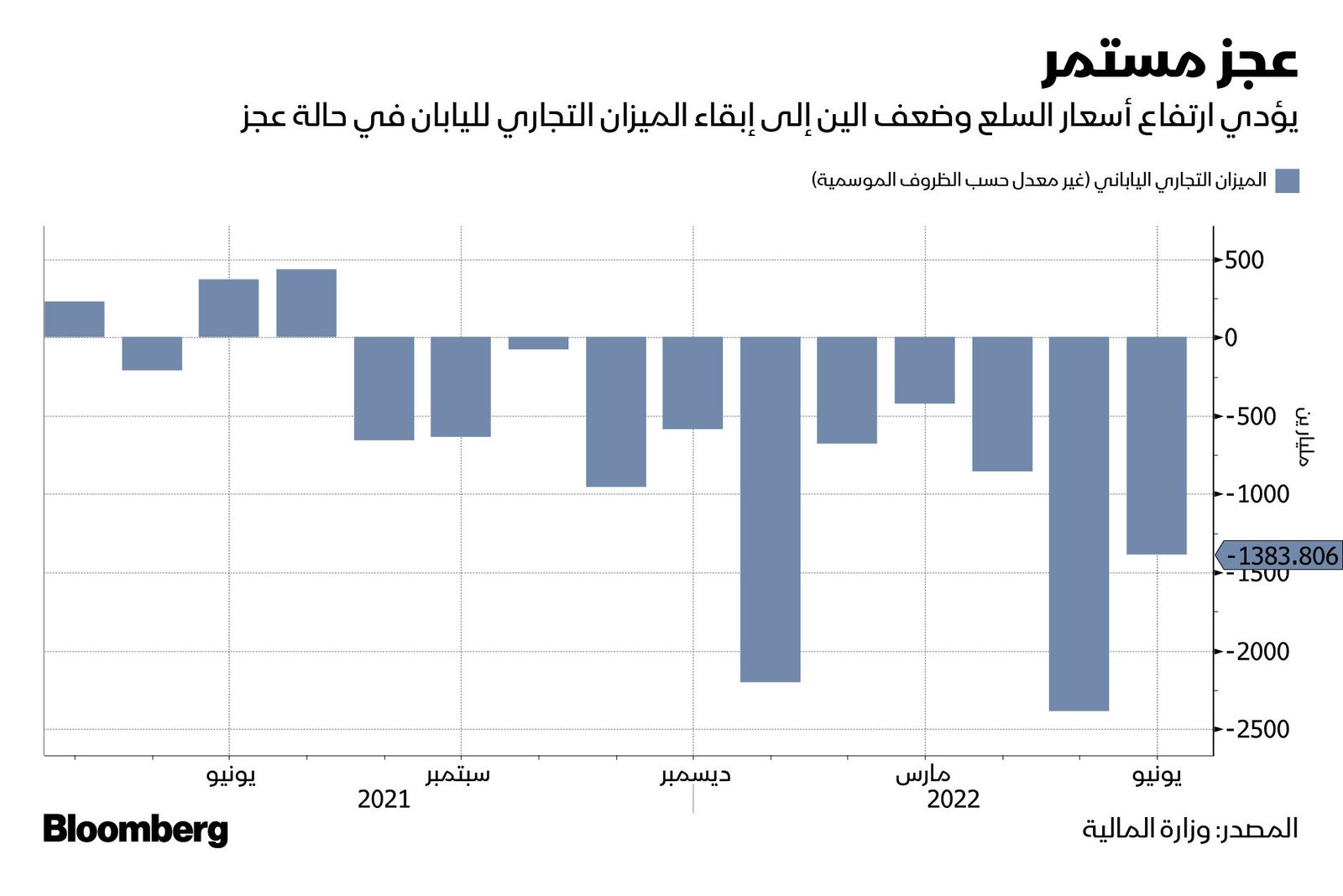 المصدر: بلومبرغ