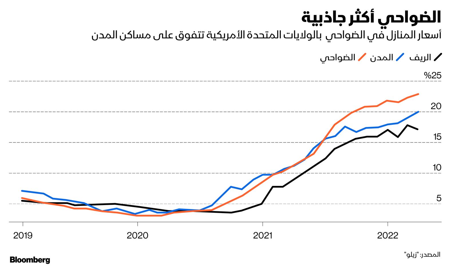 المصدر: بلومبرغ