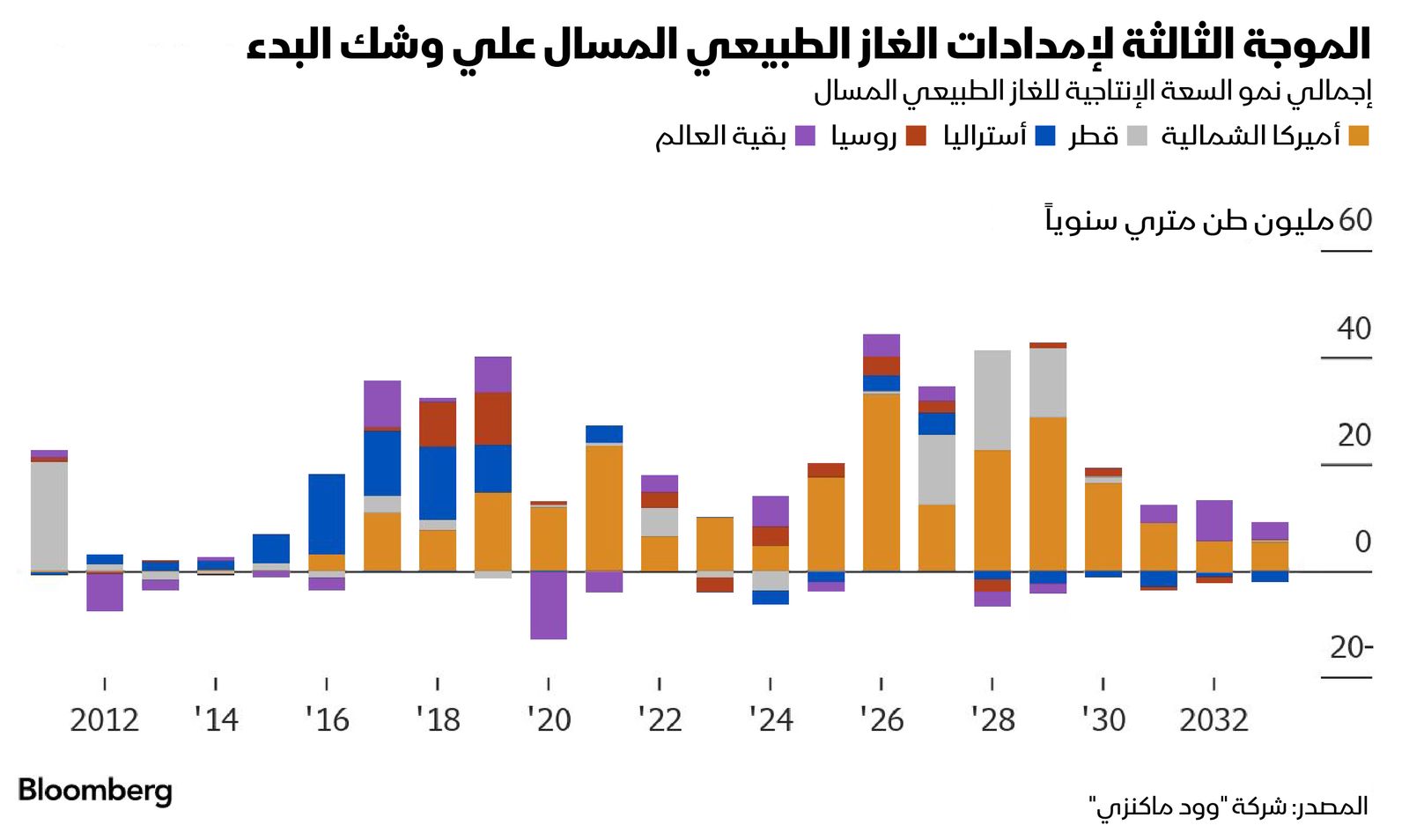 المصدر: بلومبرغ