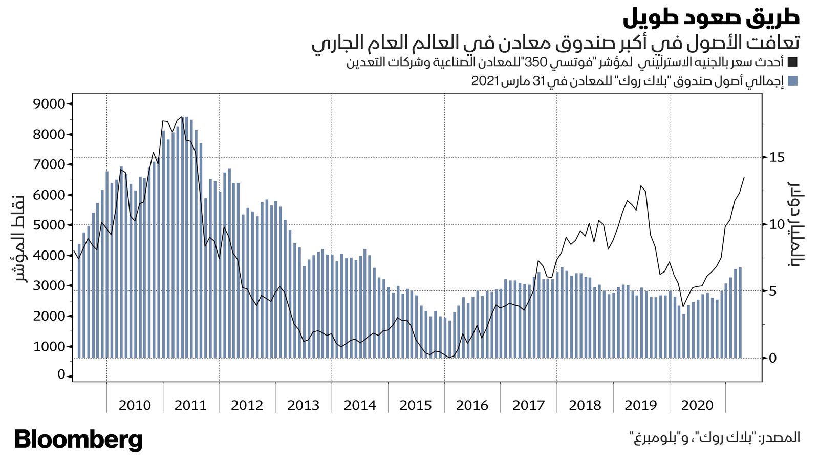 المصدر: بلومبرغ