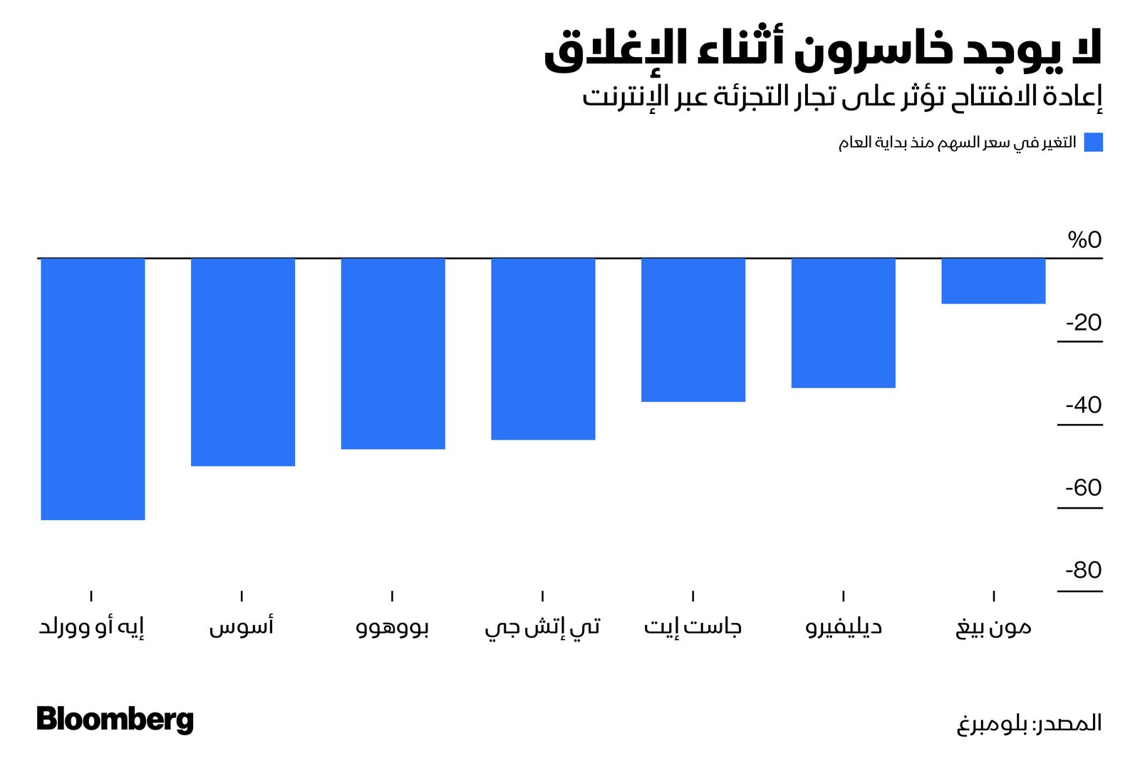 المصدر: بلومبرغ