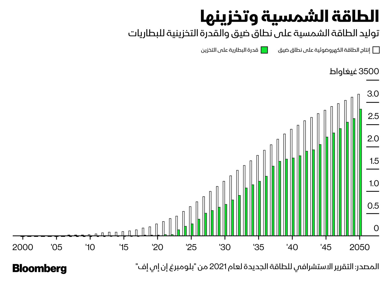 المصدر: بلومبرغ