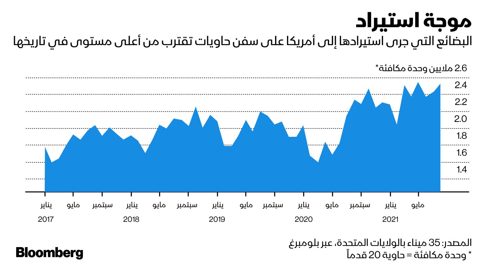 المصدر: بلومبرغ