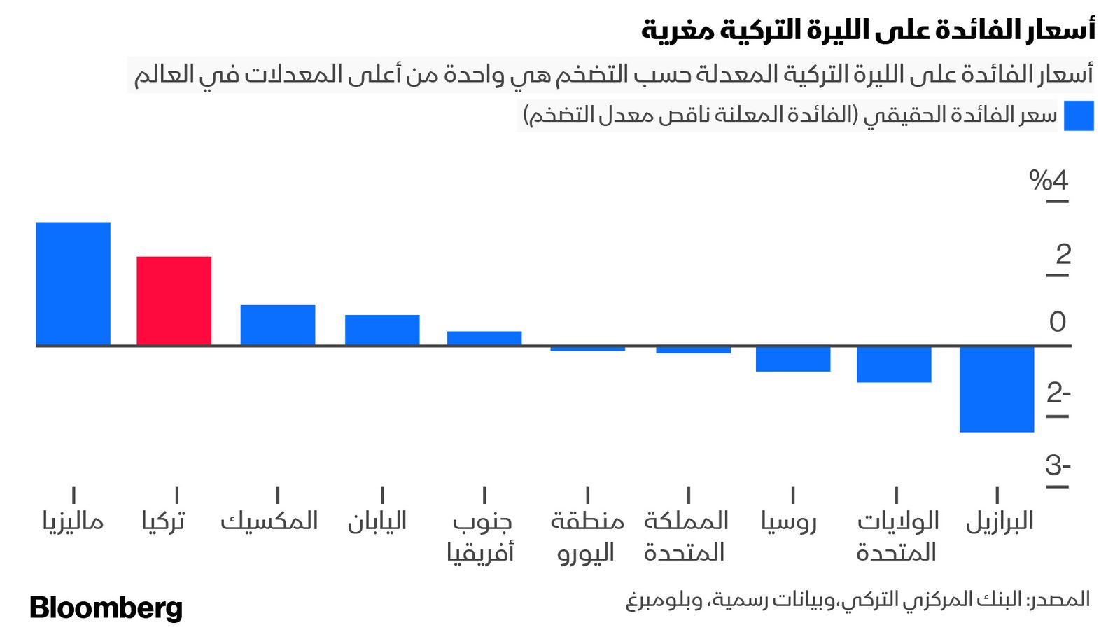 المصدر: البنك المركزي التركي، وبيانات رسمية، وبلومبرغ 