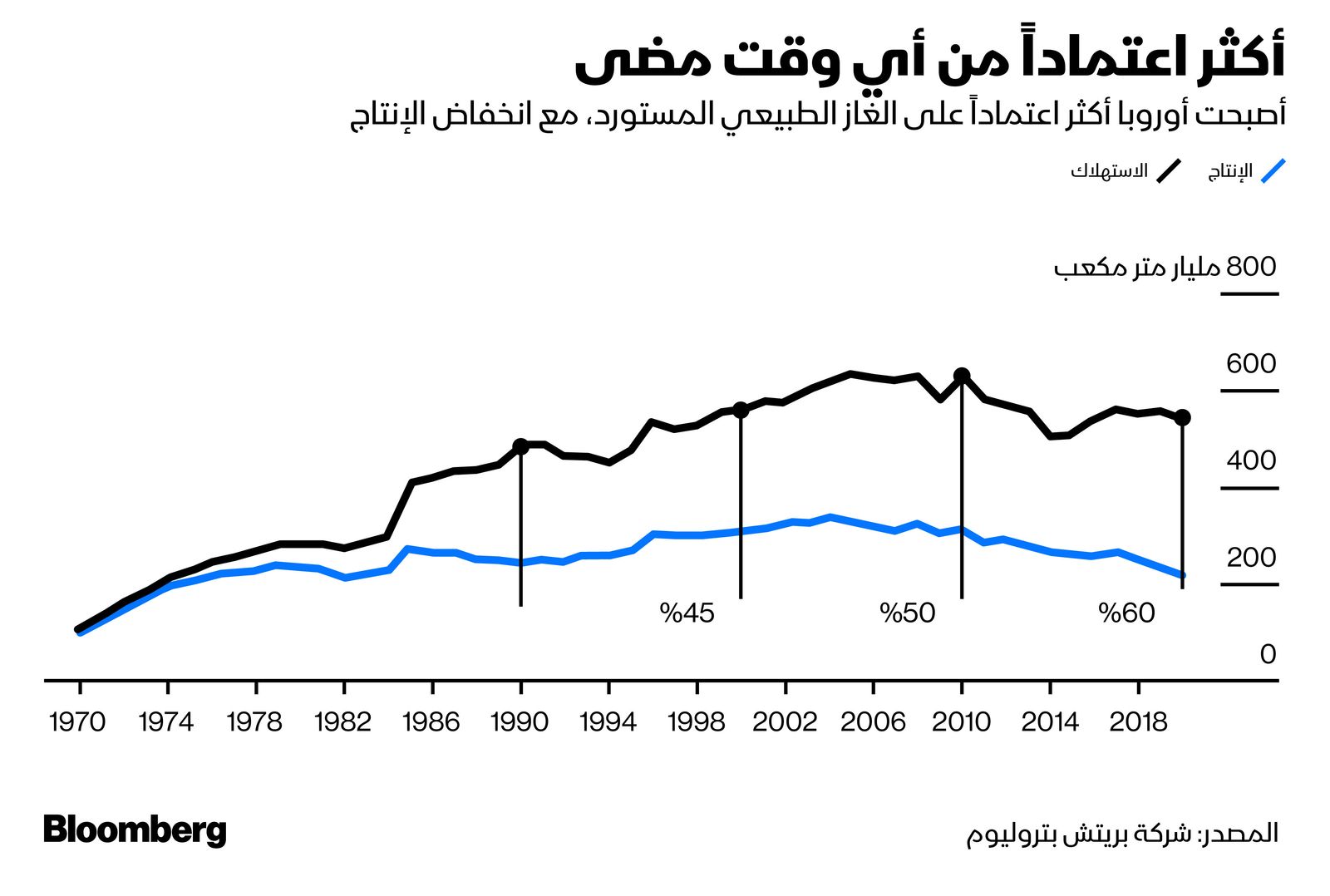 المصدر: بلومبرغ