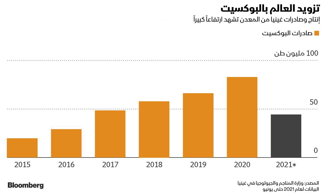 المصدر: بلومبرغ