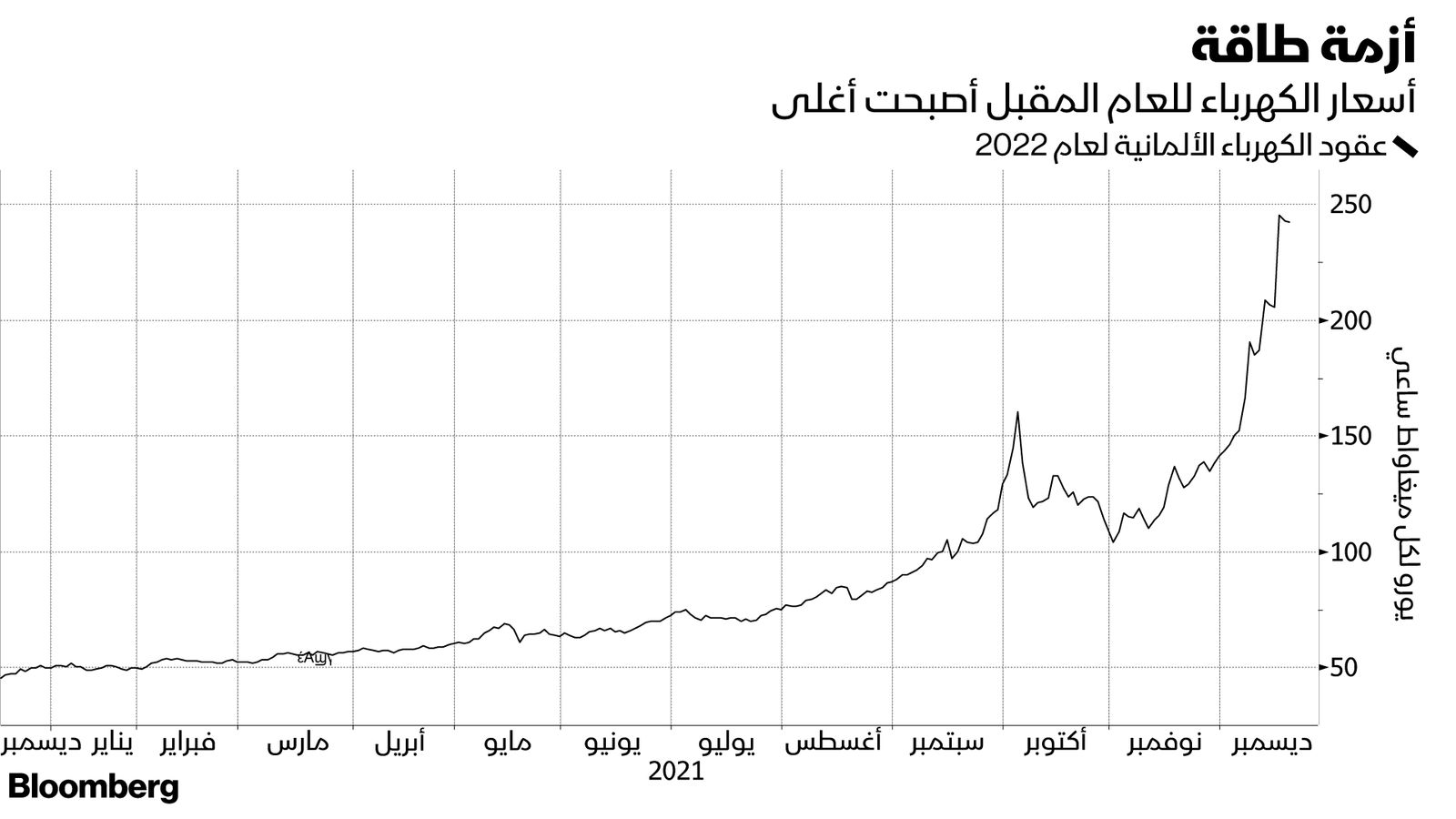 المصدر: بلومبرغ