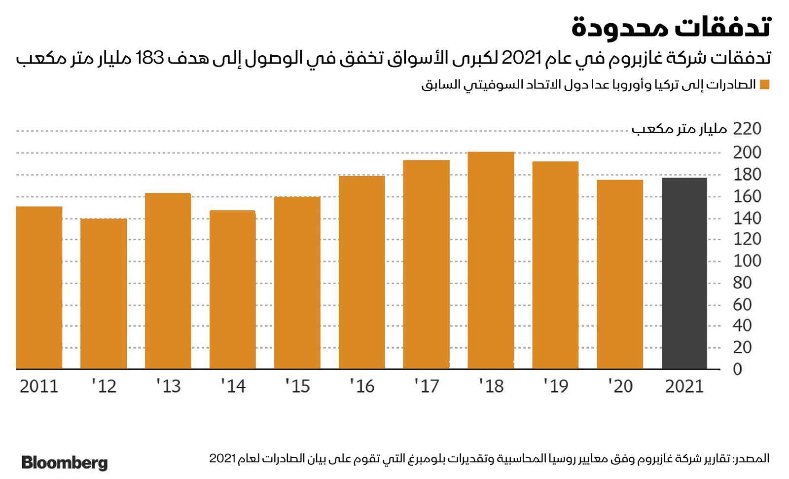 المصدر: بلومبرغ