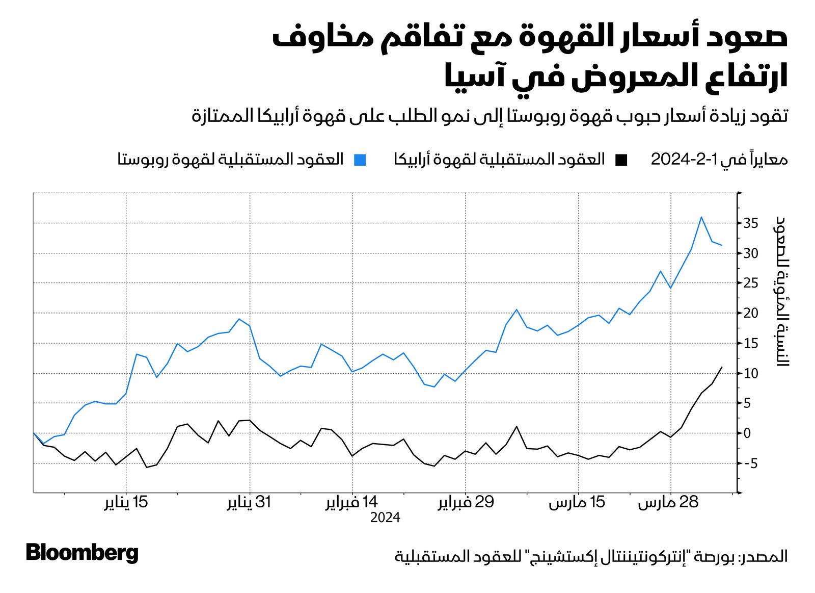 المصدر: بلومبرغ