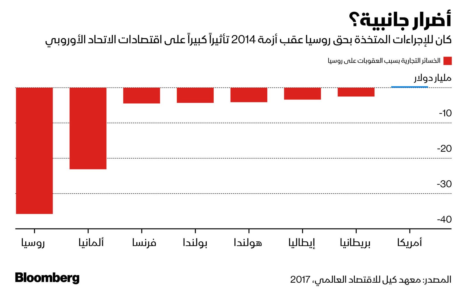 المصدر: بلومبرغ