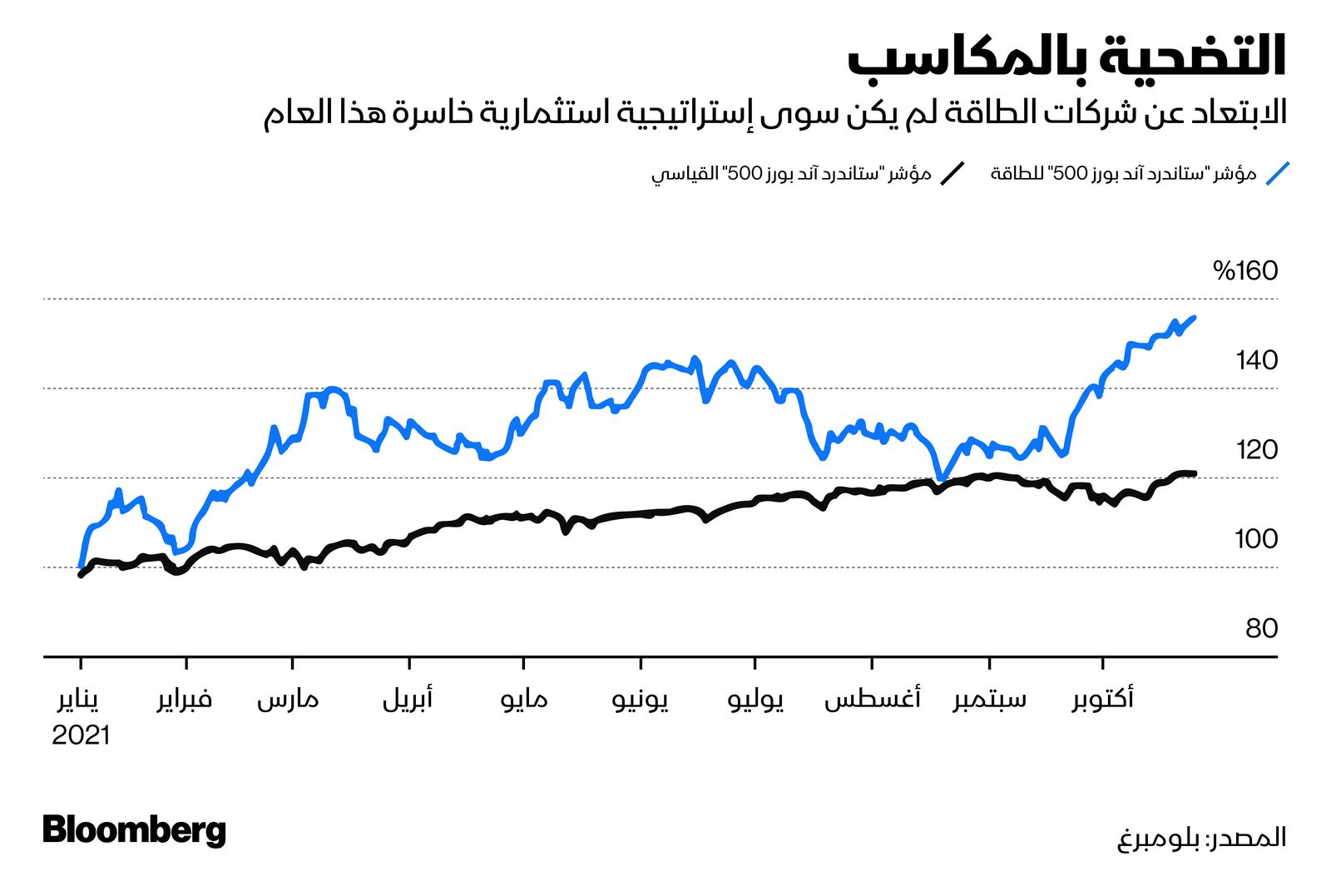 المصدر: بلومبرغ