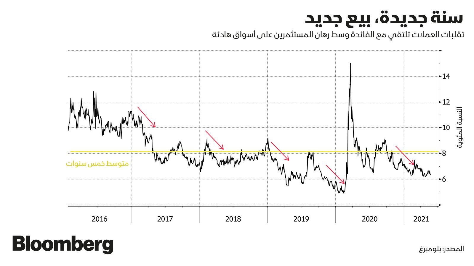 المصدر: بلومبرغ