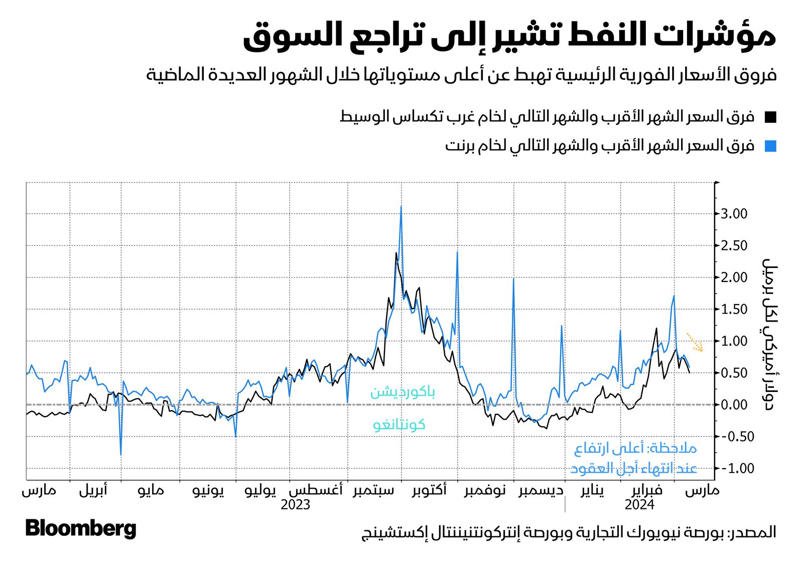 المصدر: الشرق/ بلومبرغ