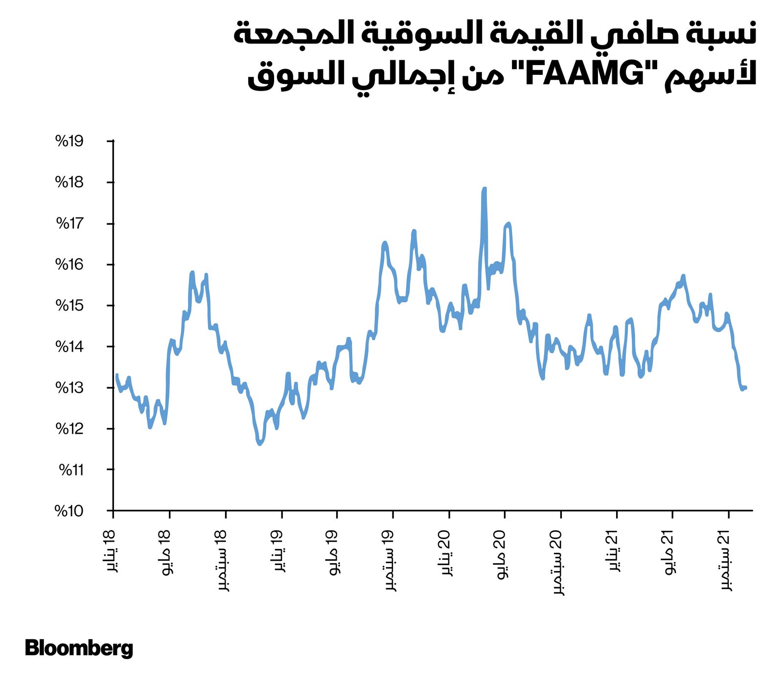 المصدر: بلومبرغ