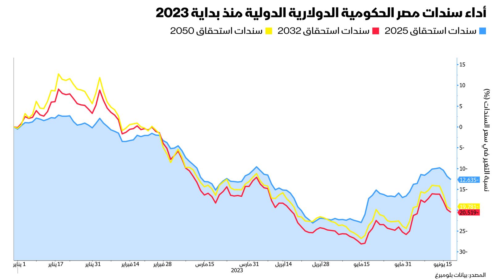 المصدر: بلومبرغ