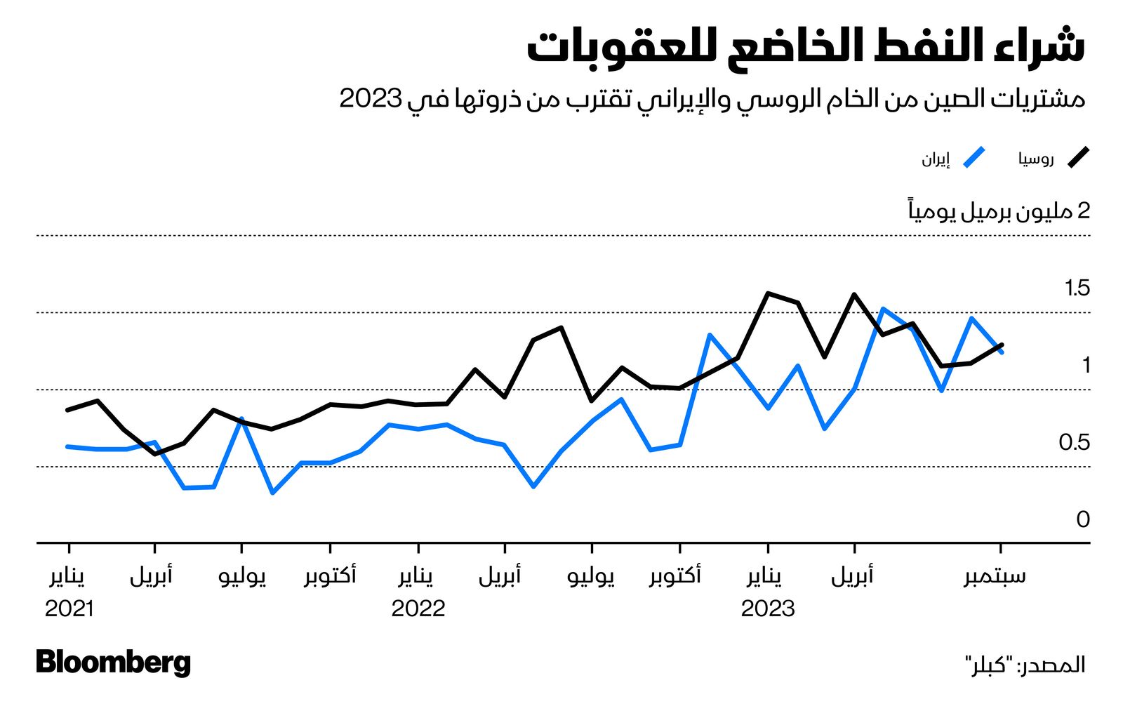 المصدر: بلومبرغ