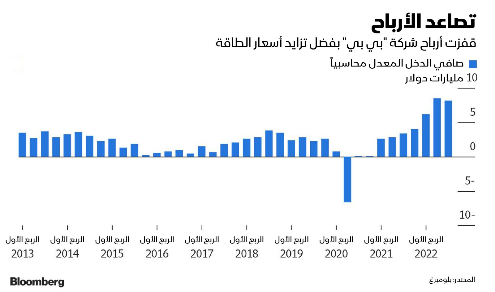 المصدر: بلومبرغ