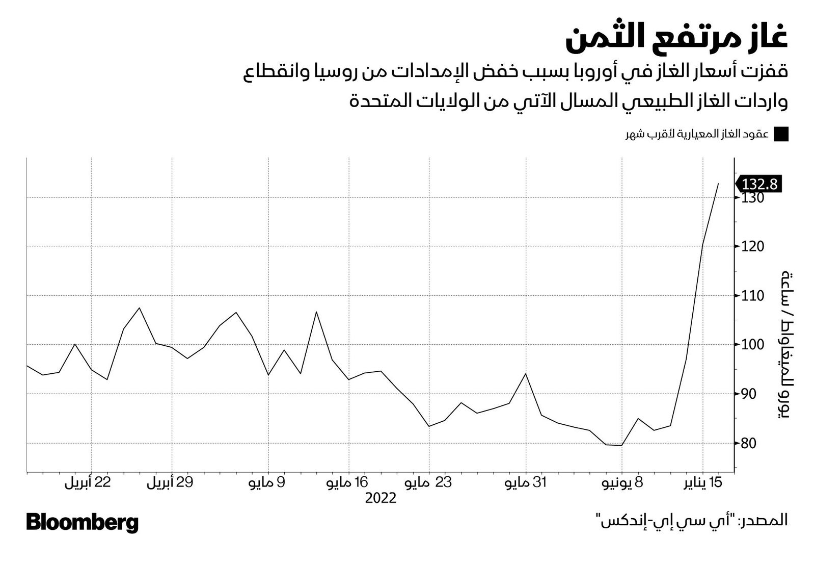 المصدر: بلومبرغ