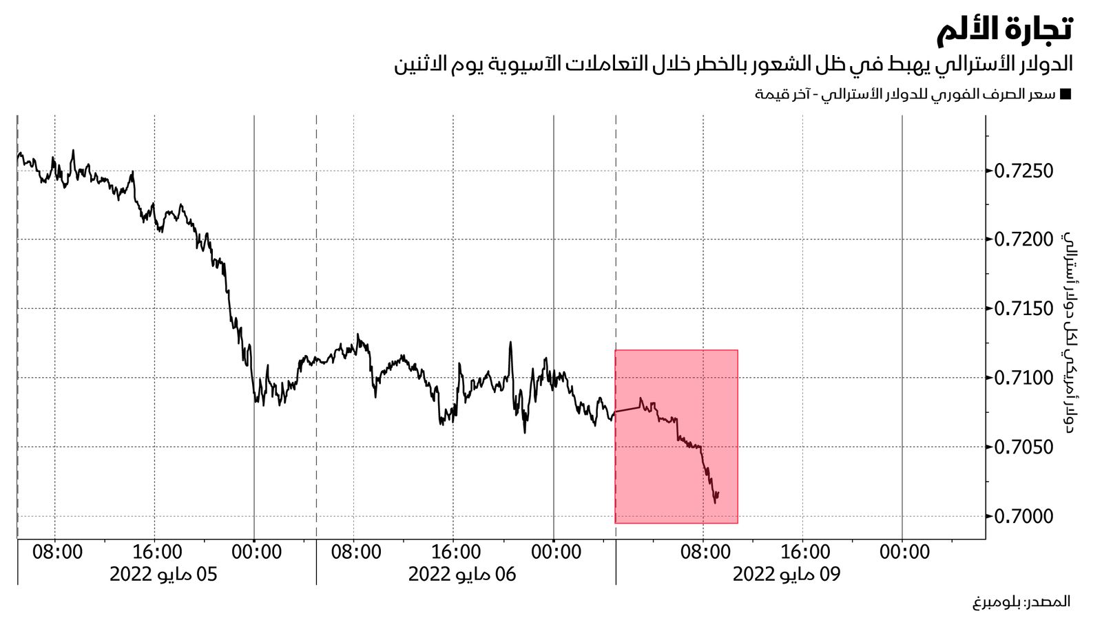 المصدر: بلومبرغ