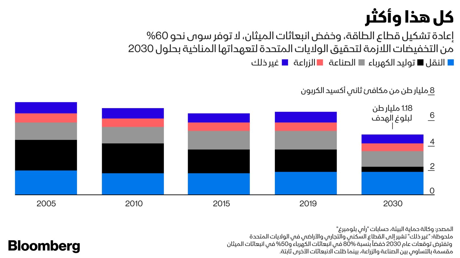 المصدر: بلومبرغ 