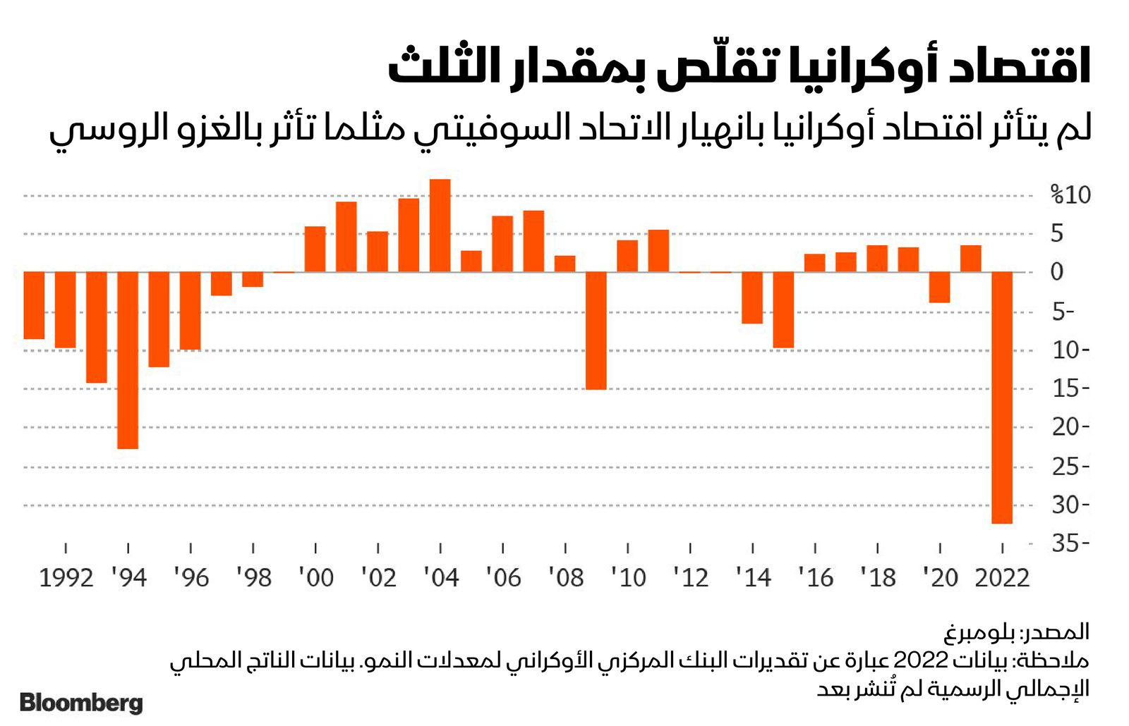 المصدر: بلومبرغ