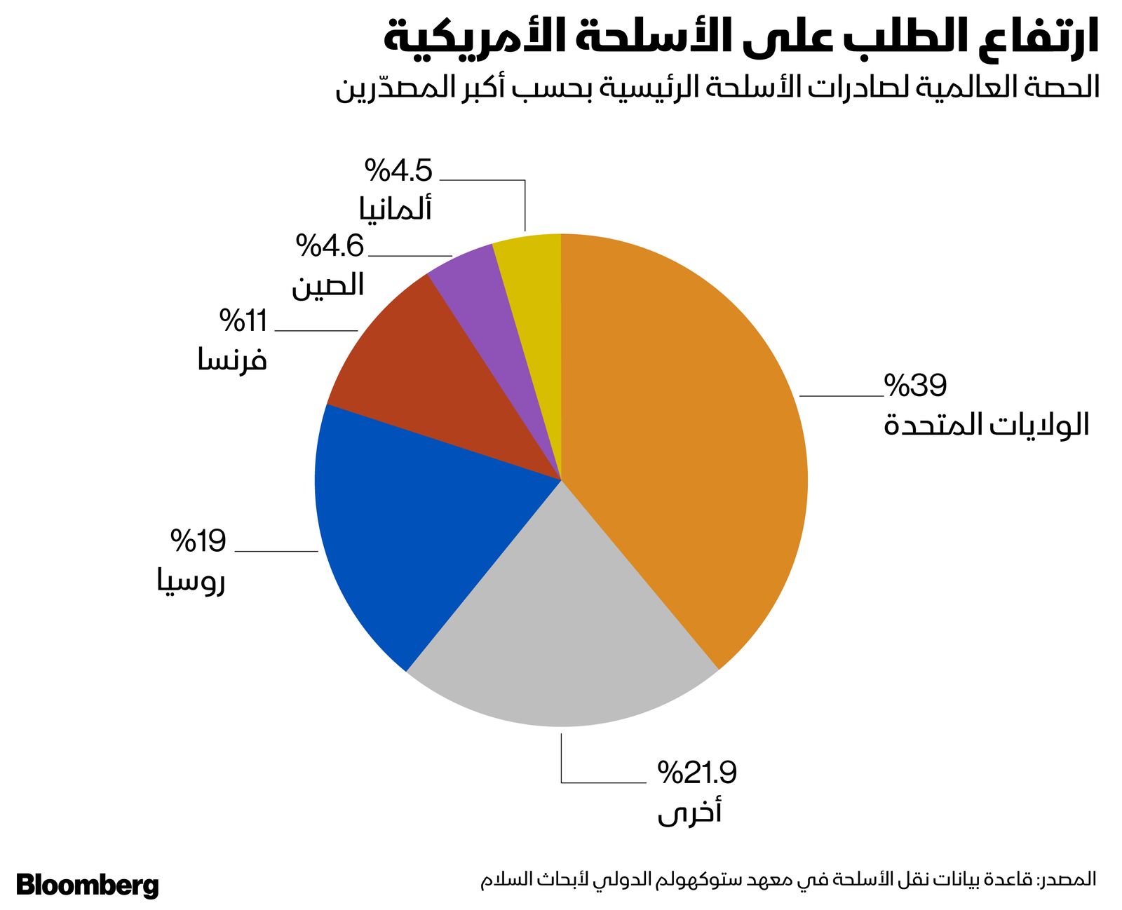 المصدر: بلومبرغ