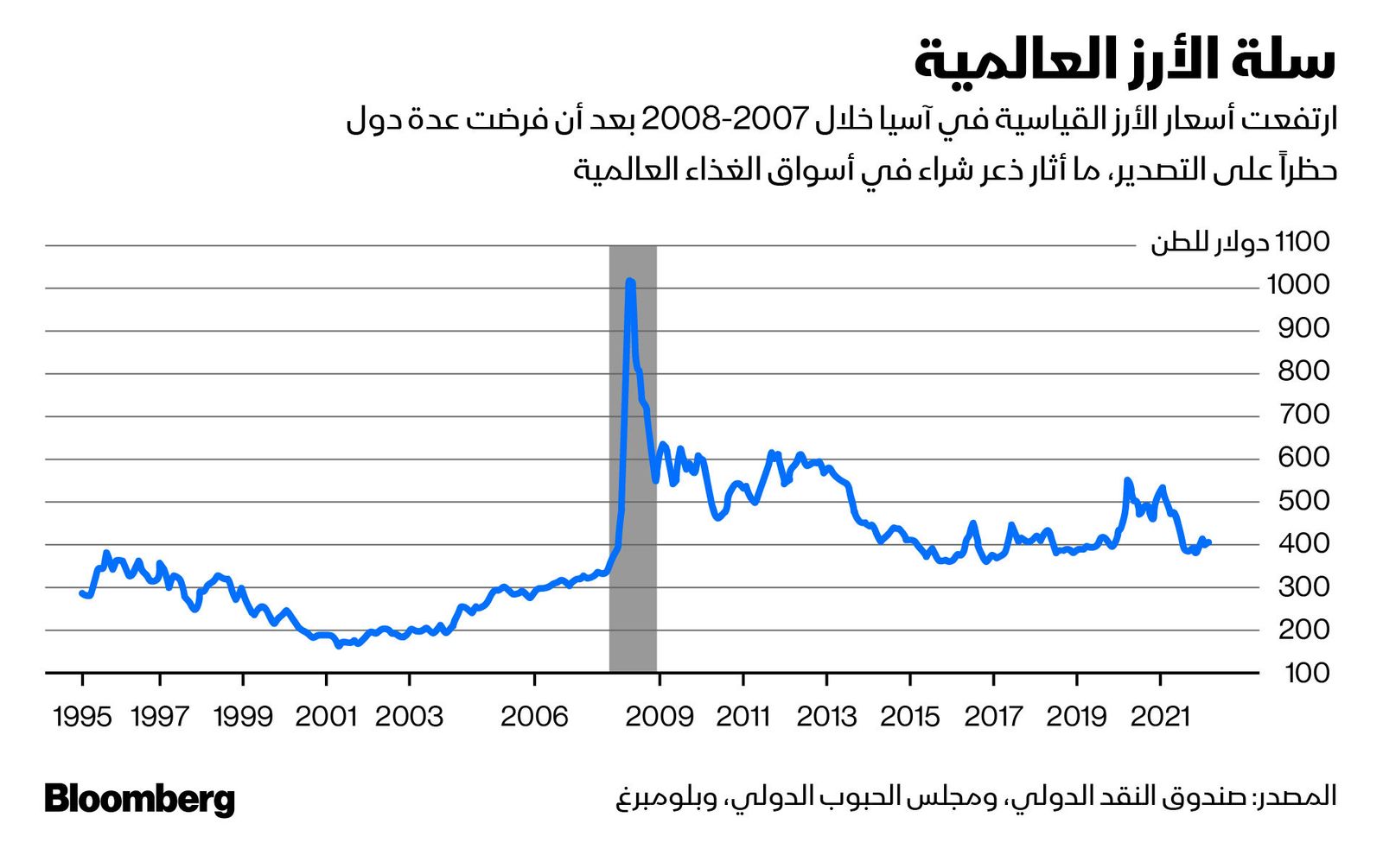 المصدر: بلومبرغ