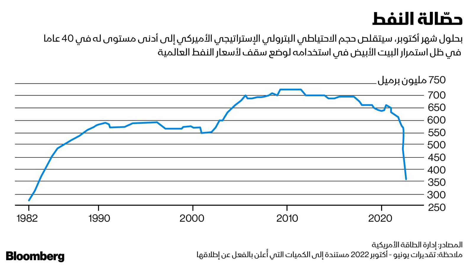 المصدر: بلومبرغ