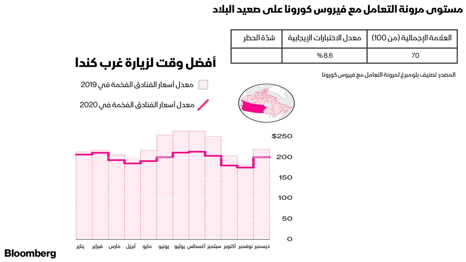 المصدر: بلومبرغ.