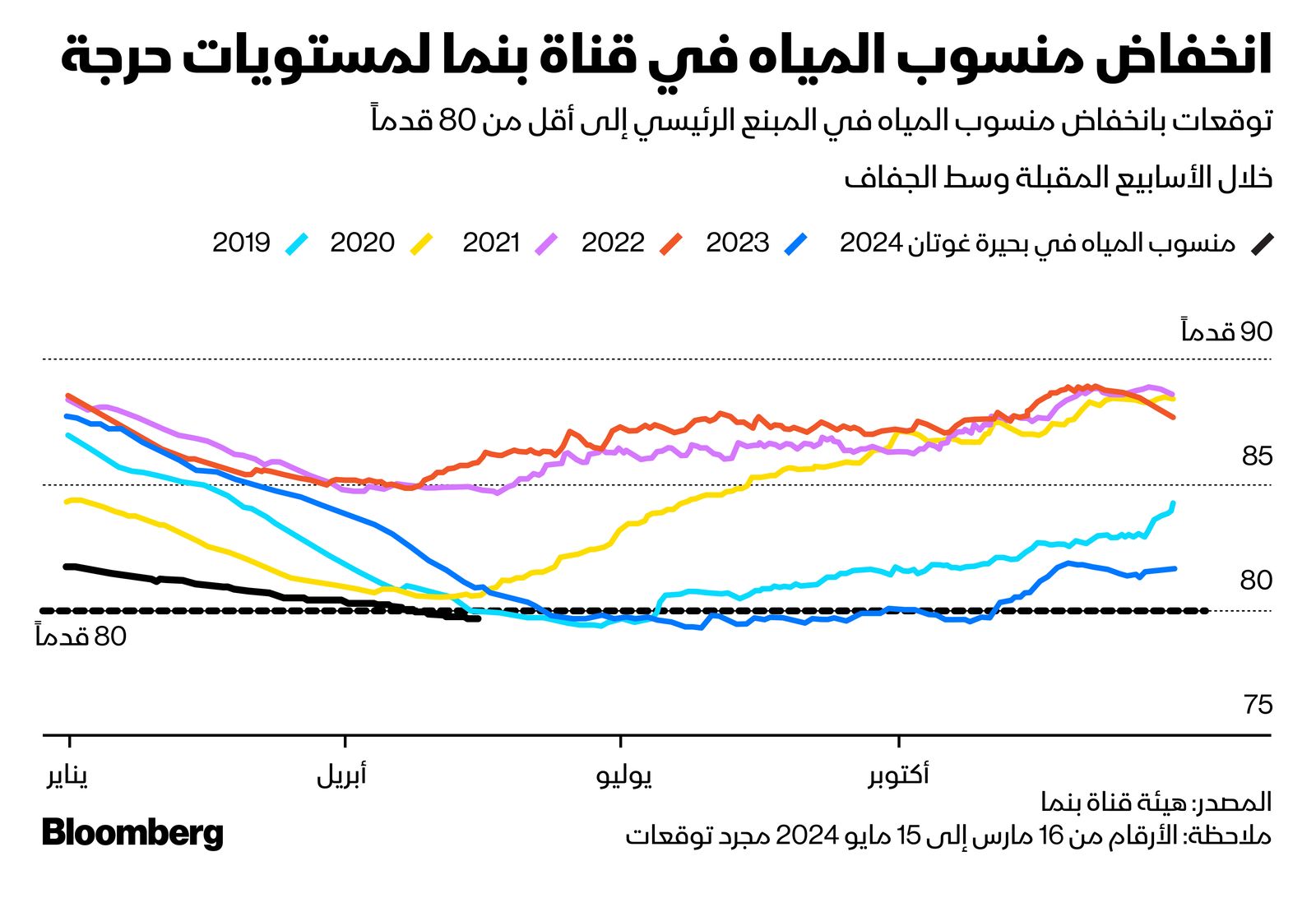 قناة بنما ، منسوب المياه في قناة بنما ، سلاسل الشحن والتوريد