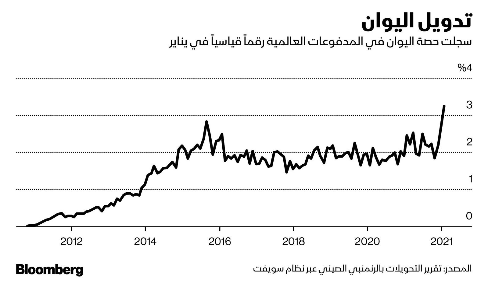 المصدر: بلومبرغ