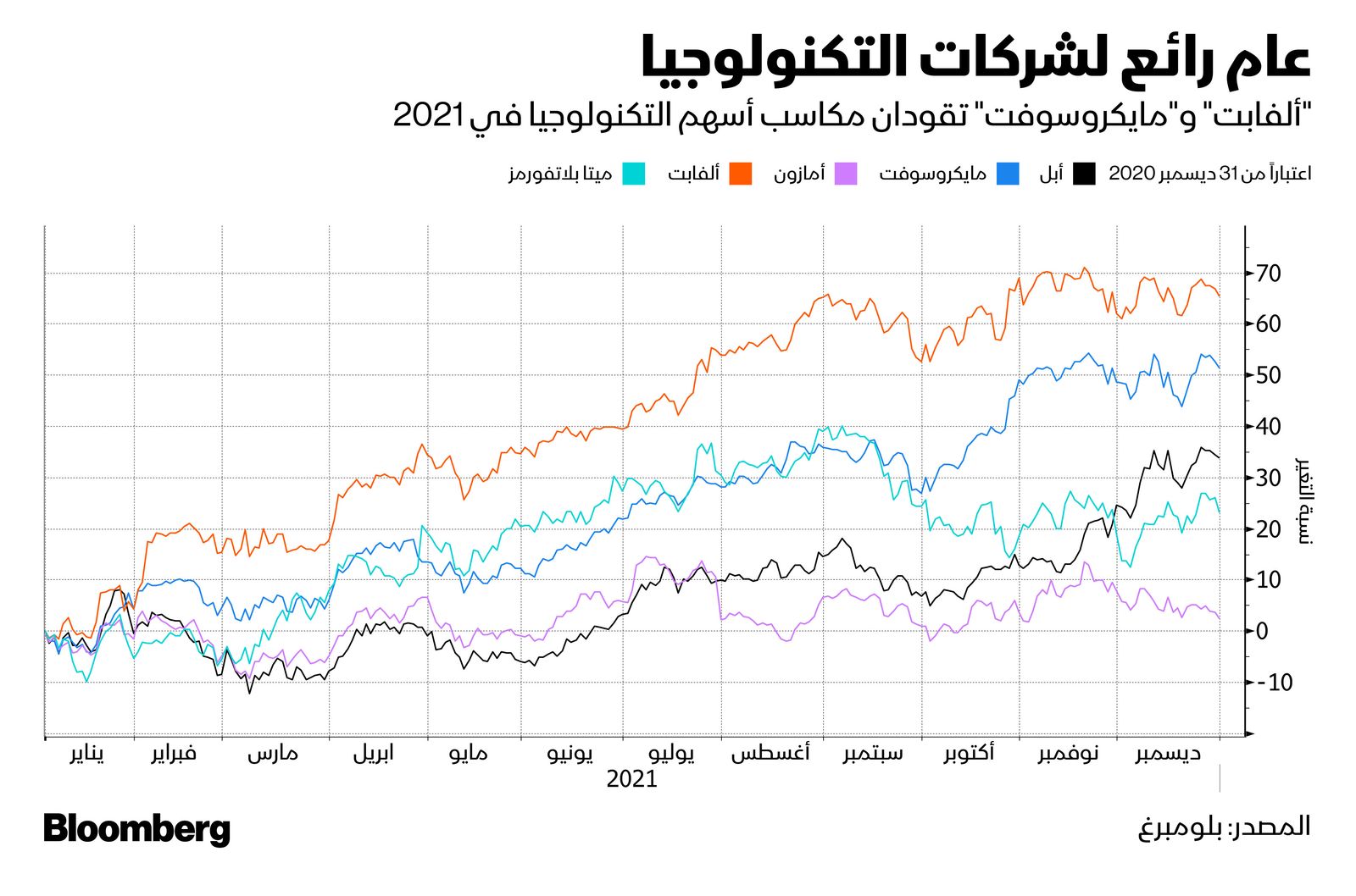 المصدر: بلومبرغ