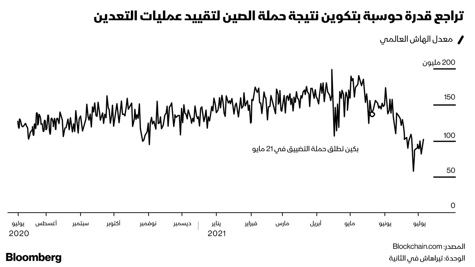 المصدر: بلومبرغ