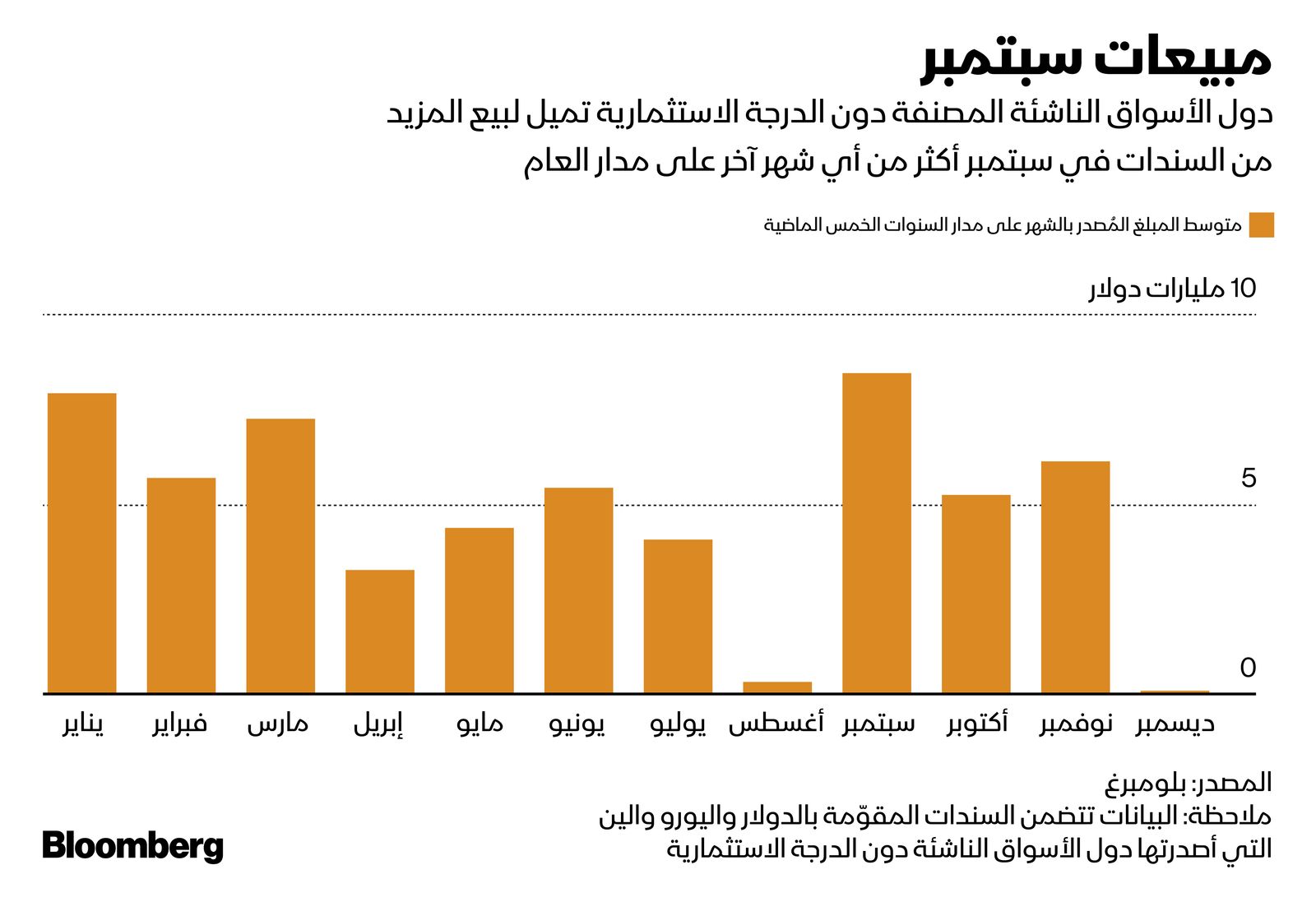 المصدر: بلومبرغ