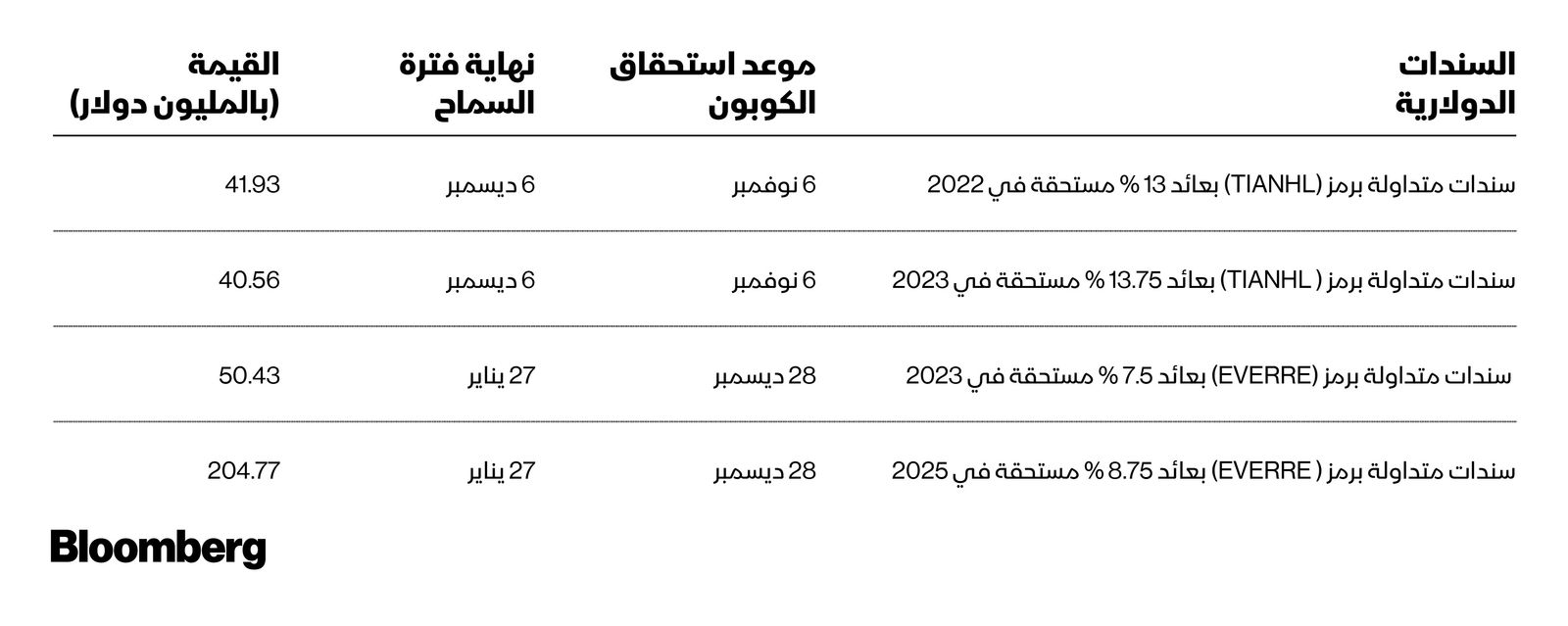 المصدر: بلومبرغ