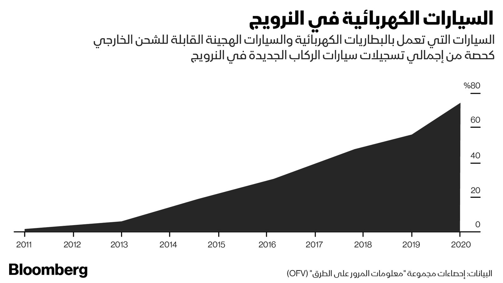 المصدر: بلومبرغ