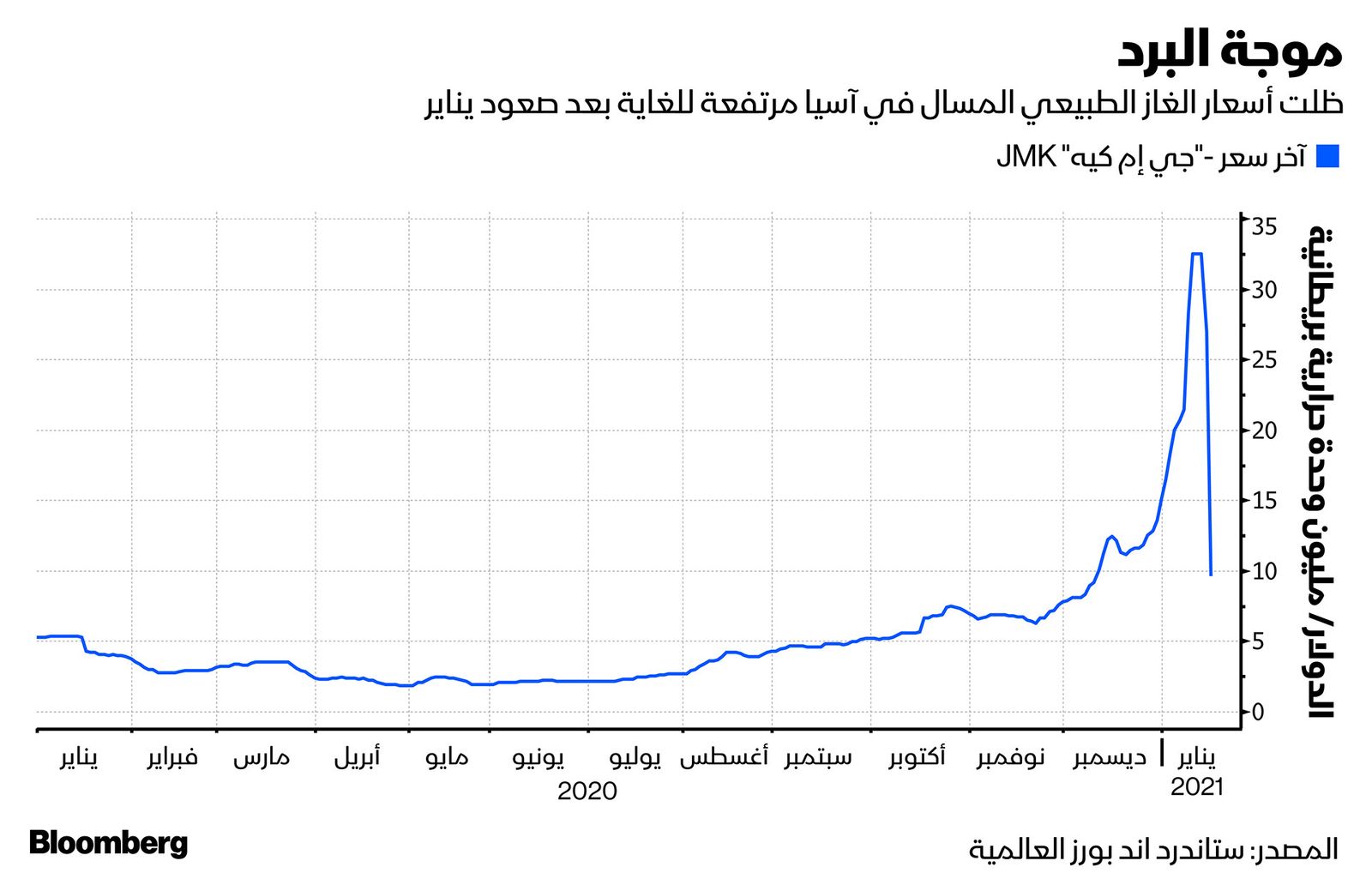 المصدر: بلومبرغ