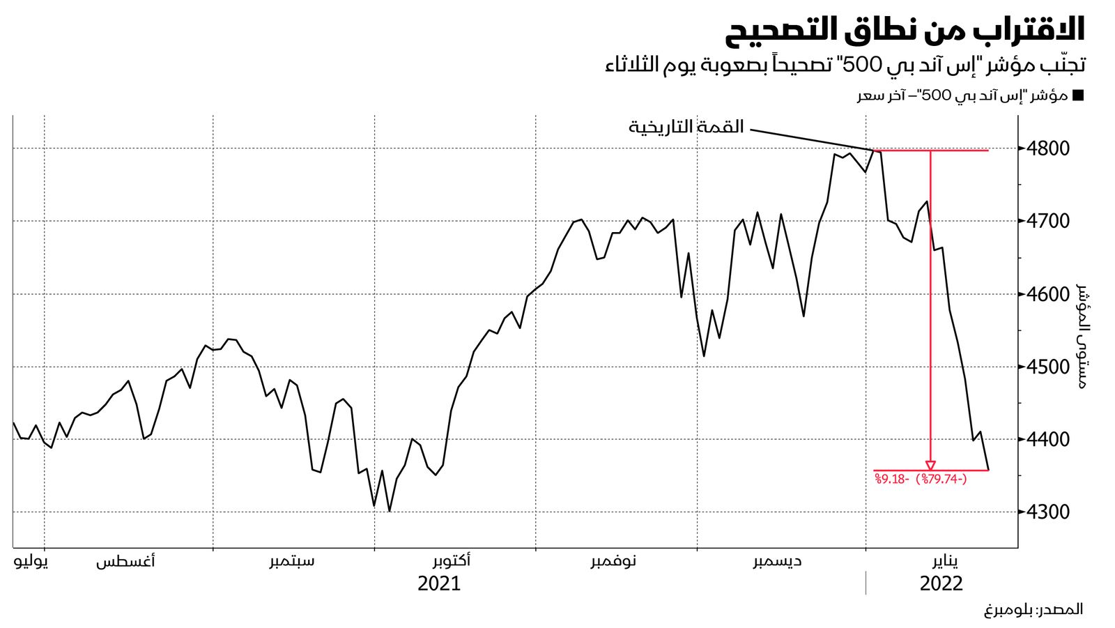 المصدر: بلومبرغ