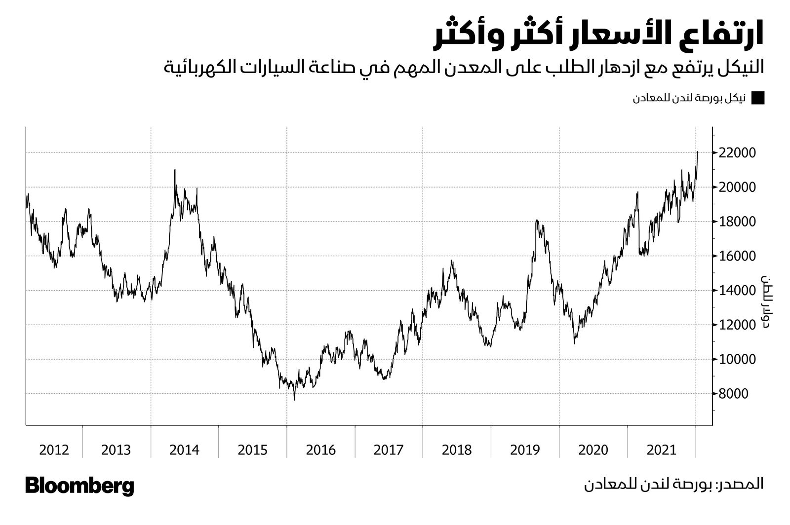 المصدر: بلومبرغ