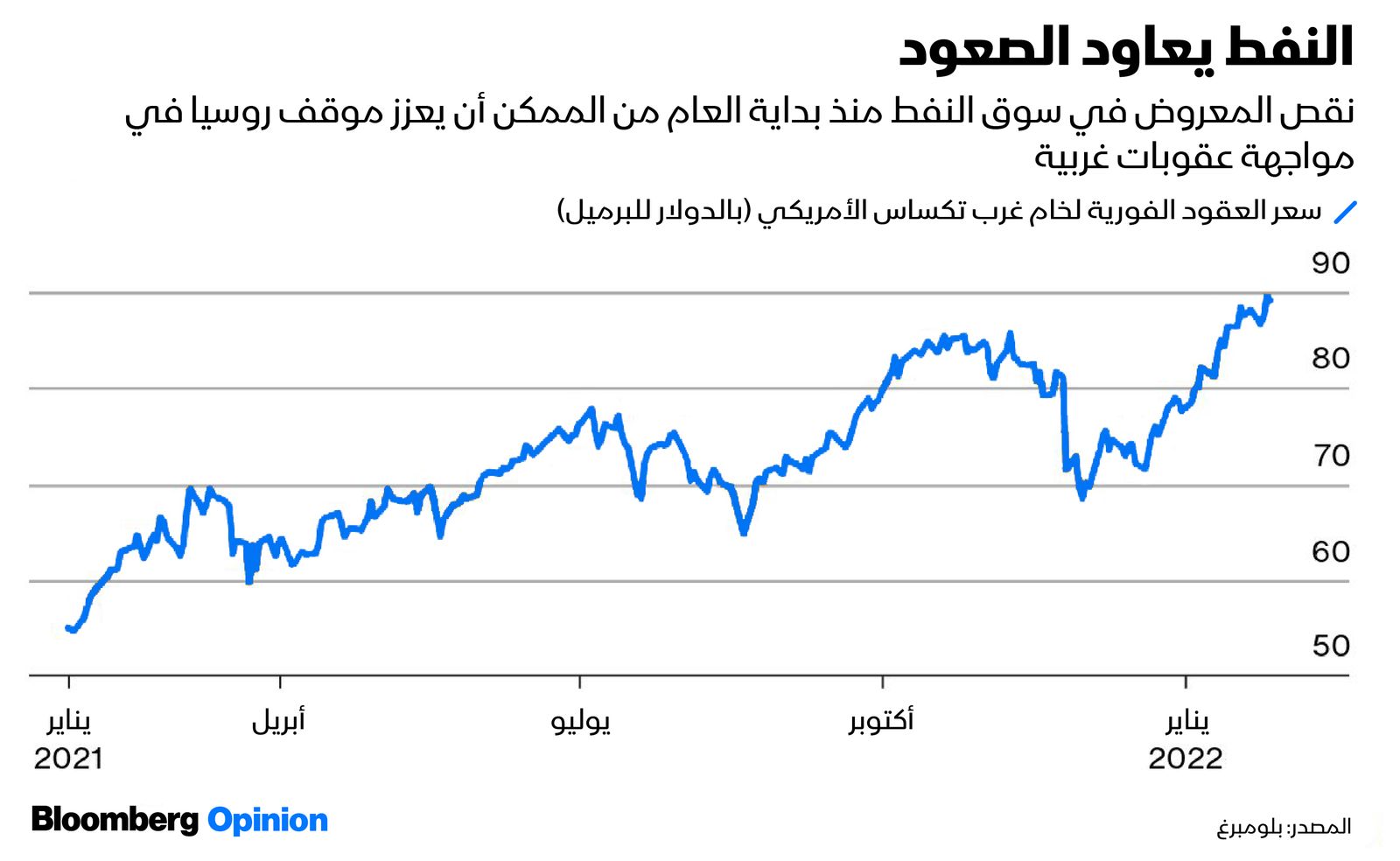 المصدر: بلومبرغ