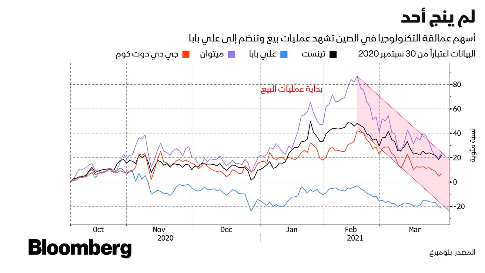 بلومبرغ